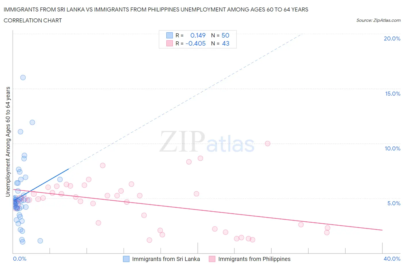 Immigrants from Sri Lanka vs Immigrants from Philippines Unemployment Among Ages 60 to 64 years