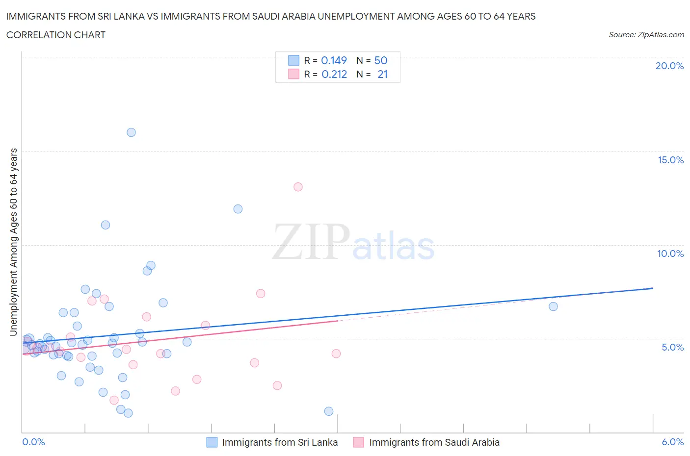 Immigrants from Sri Lanka vs Immigrants from Saudi Arabia Unemployment Among Ages 60 to 64 years