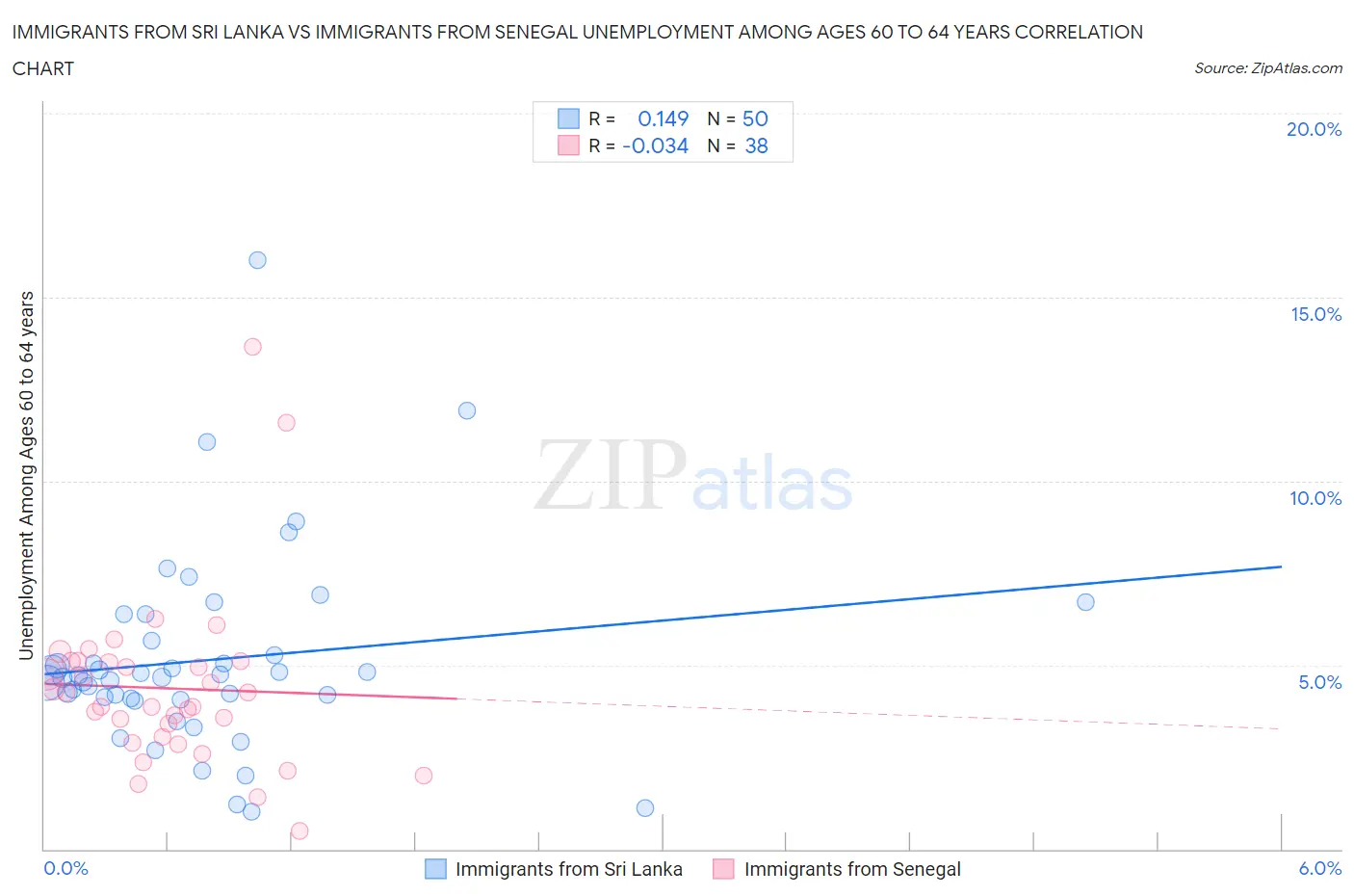 Immigrants from Sri Lanka vs Immigrants from Senegal Unemployment Among Ages 60 to 64 years