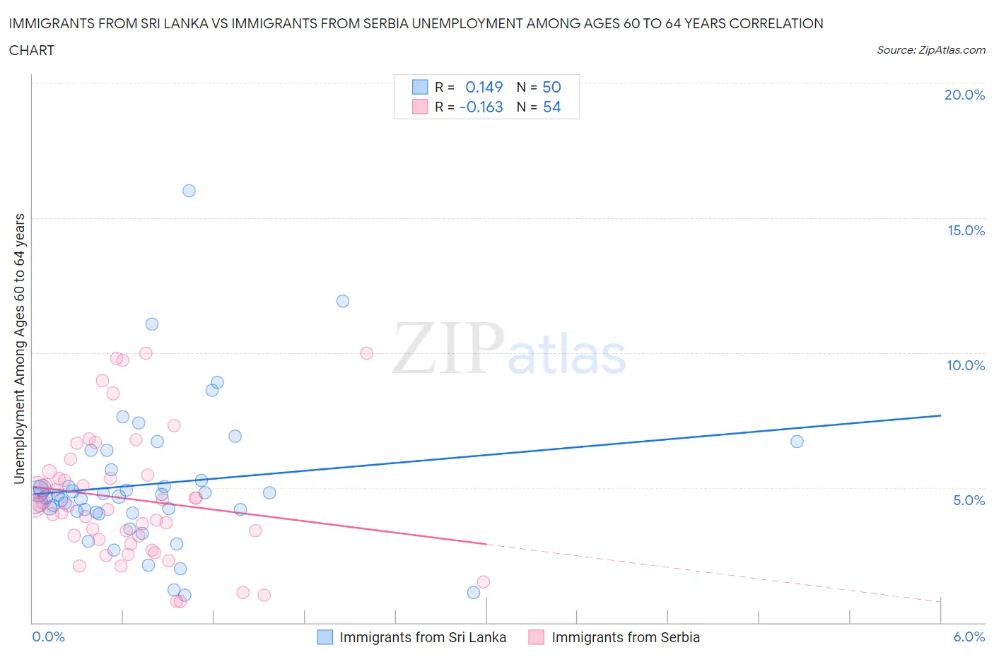 Immigrants from Sri Lanka vs Immigrants from Serbia Unemployment Among Ages 60 to 64 years