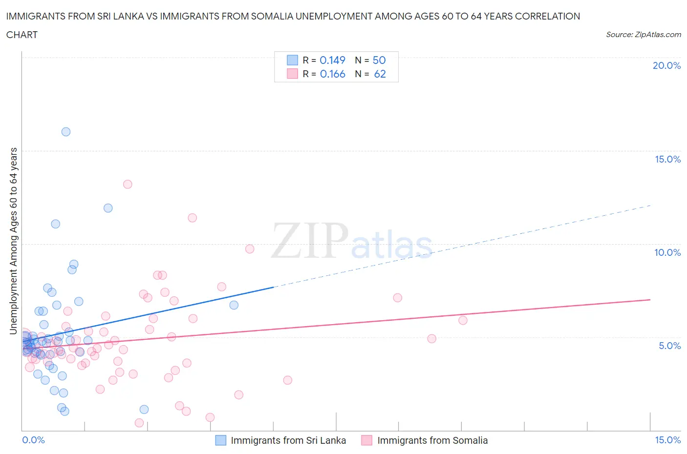 Immigrants from Sri Lanka vs Immigrants from Somalia Unemployment Among Ages 60 to 64 years