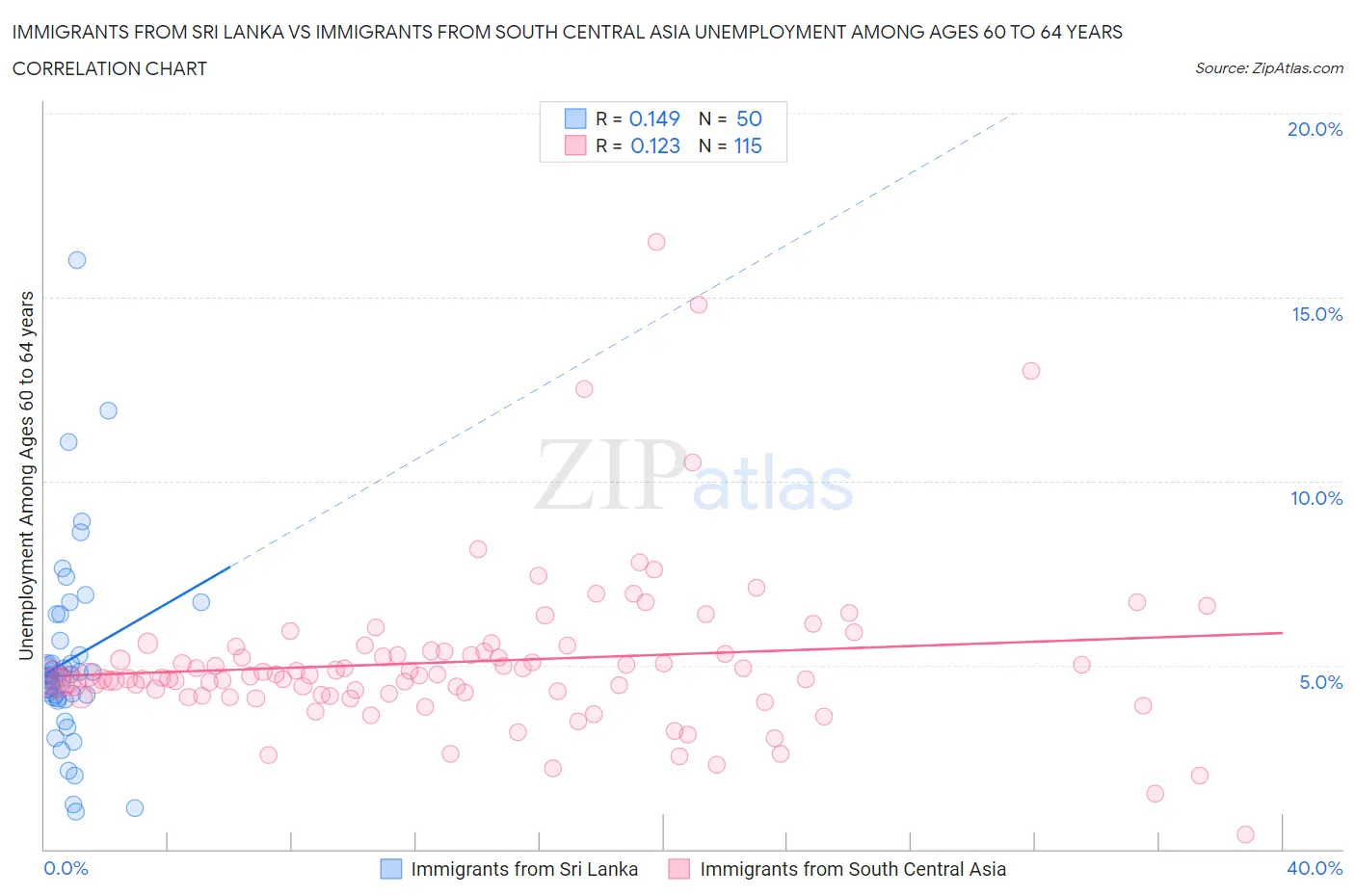 Immigrants from Sri Lanka vs Immigrants from South Central Asia Unemployment Among Ages 60 to 64 years