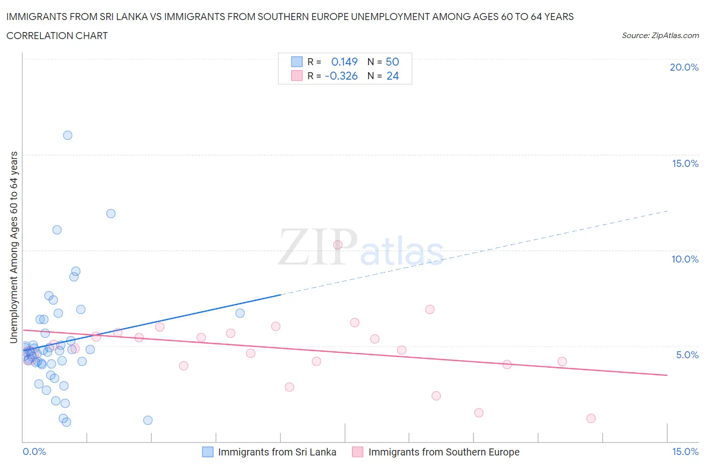 Immigrants from Sri Lanka vs Immigrants from Southern Europe Unemployment Among Ages 60 to 64 years