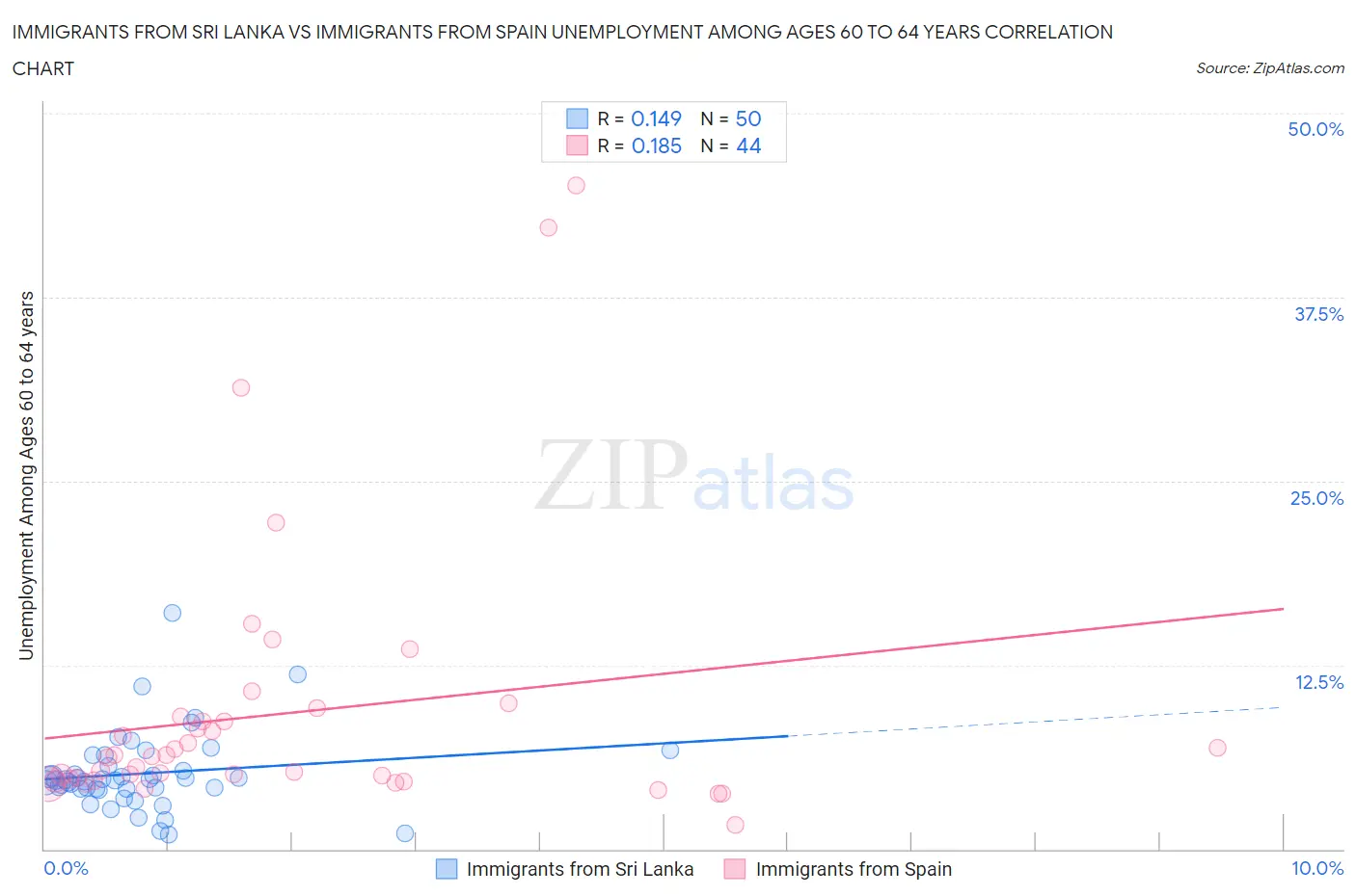 Immigrants from Sri Lanka vs Immigrants from Spain Unemployment Among Ages 60 to 64 years