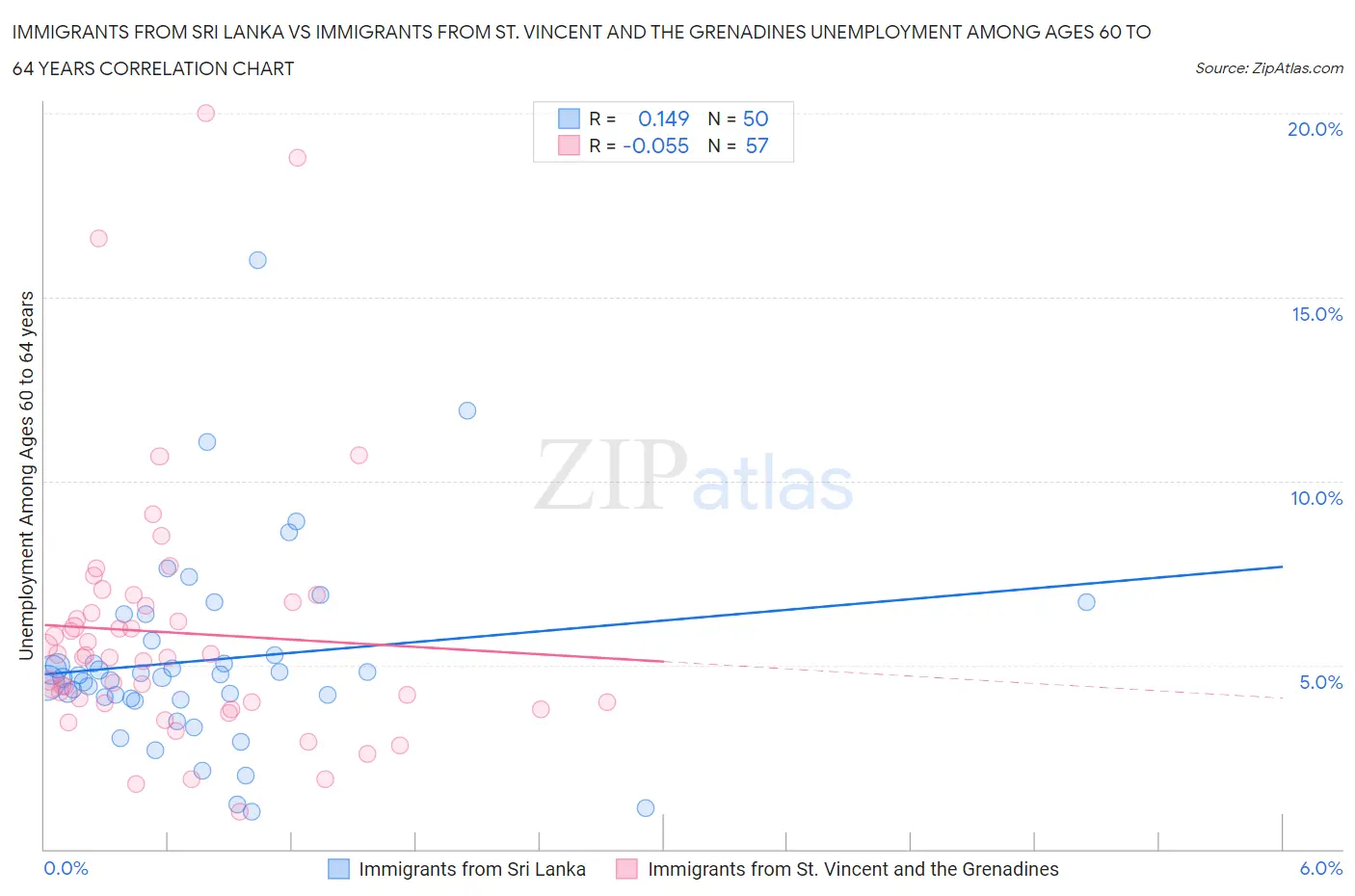 Immigrants from Sri Lanka vs Immigrants from St. Vincent and the Grenadines Unemployment Among Ages 60 to 64 years
