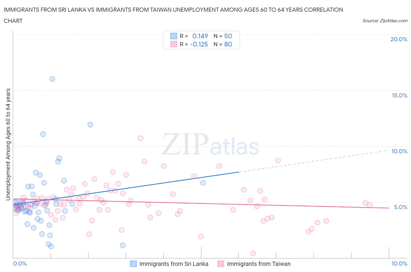 Immigrants from Sri Lanka vs Immigrants from Taiwan Unemployment Among Ages 60 to 64 years
