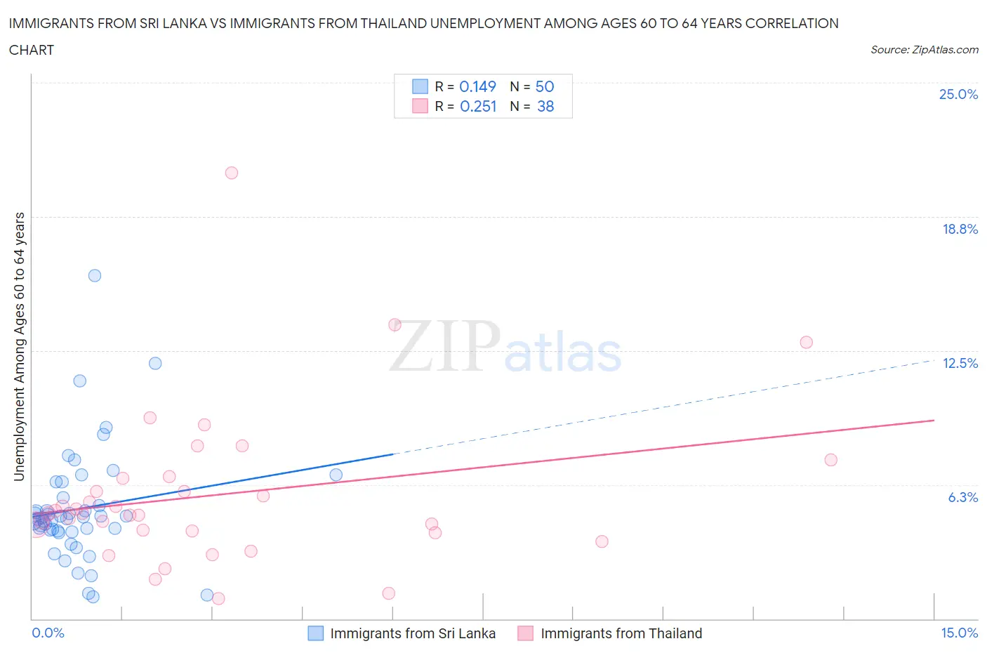 Immigrants from Sri Lanka vs Immigrants from Thailand Unemployment Among Ages 60 to 64 years