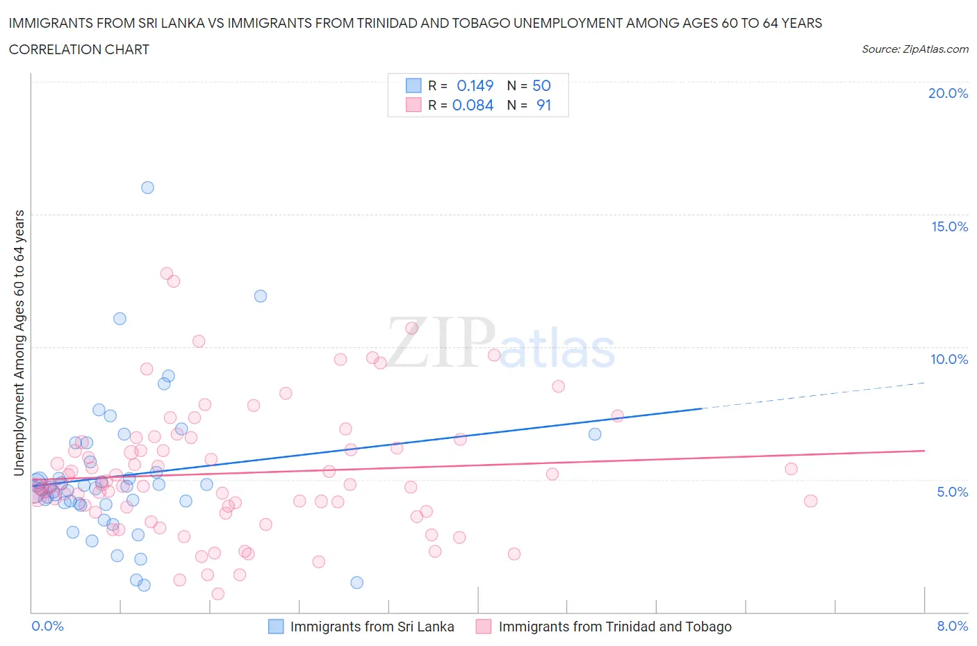 Immigrants from Sri Lanka vs Immigrants from Trinidad and Tobago Unemployment Among Ages 60 to 64 years