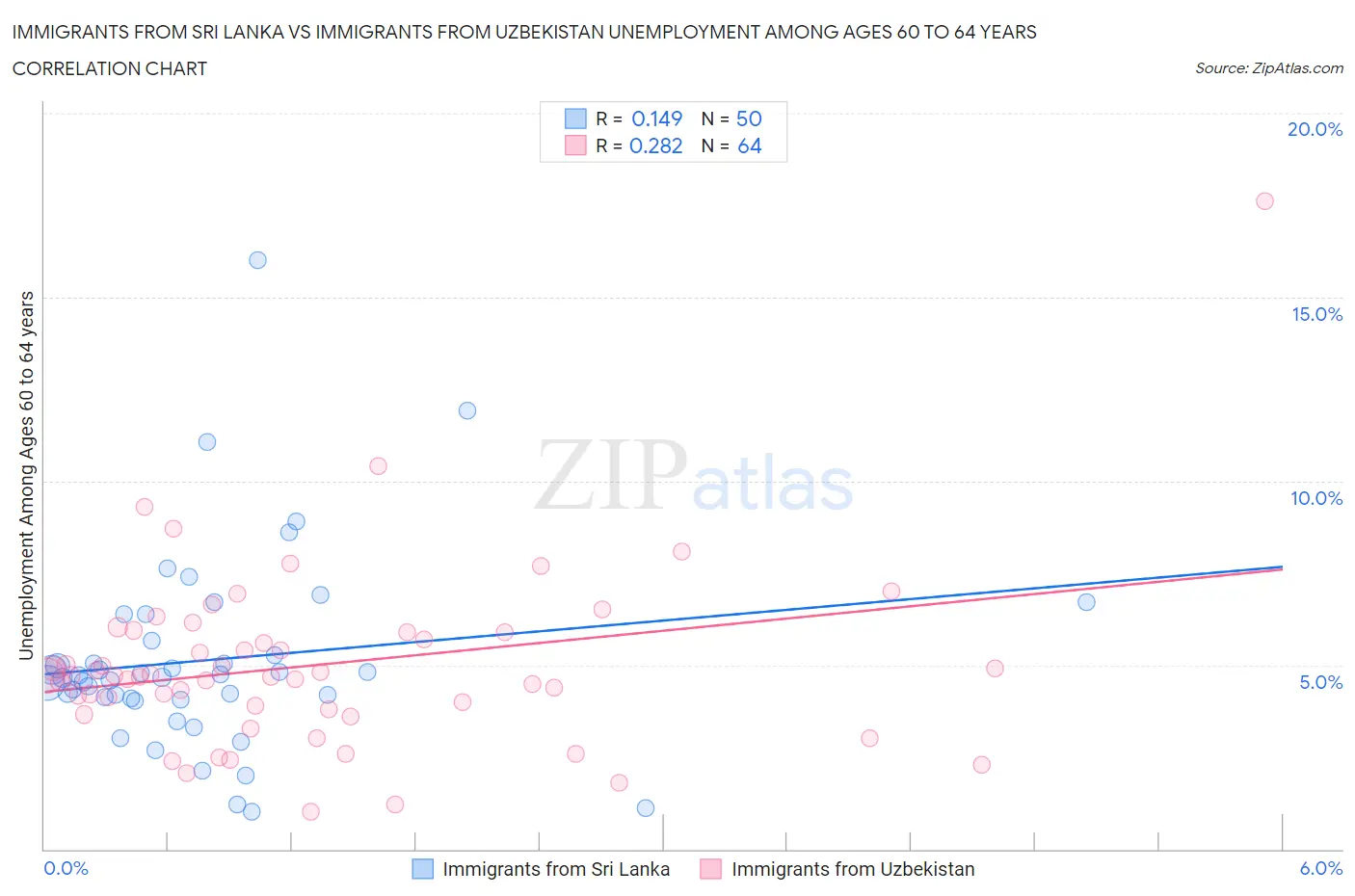 Immigrants from Sri Lanka vs Immigrants from Uzbekistan Unemployment Among Ages 60 to 64 years