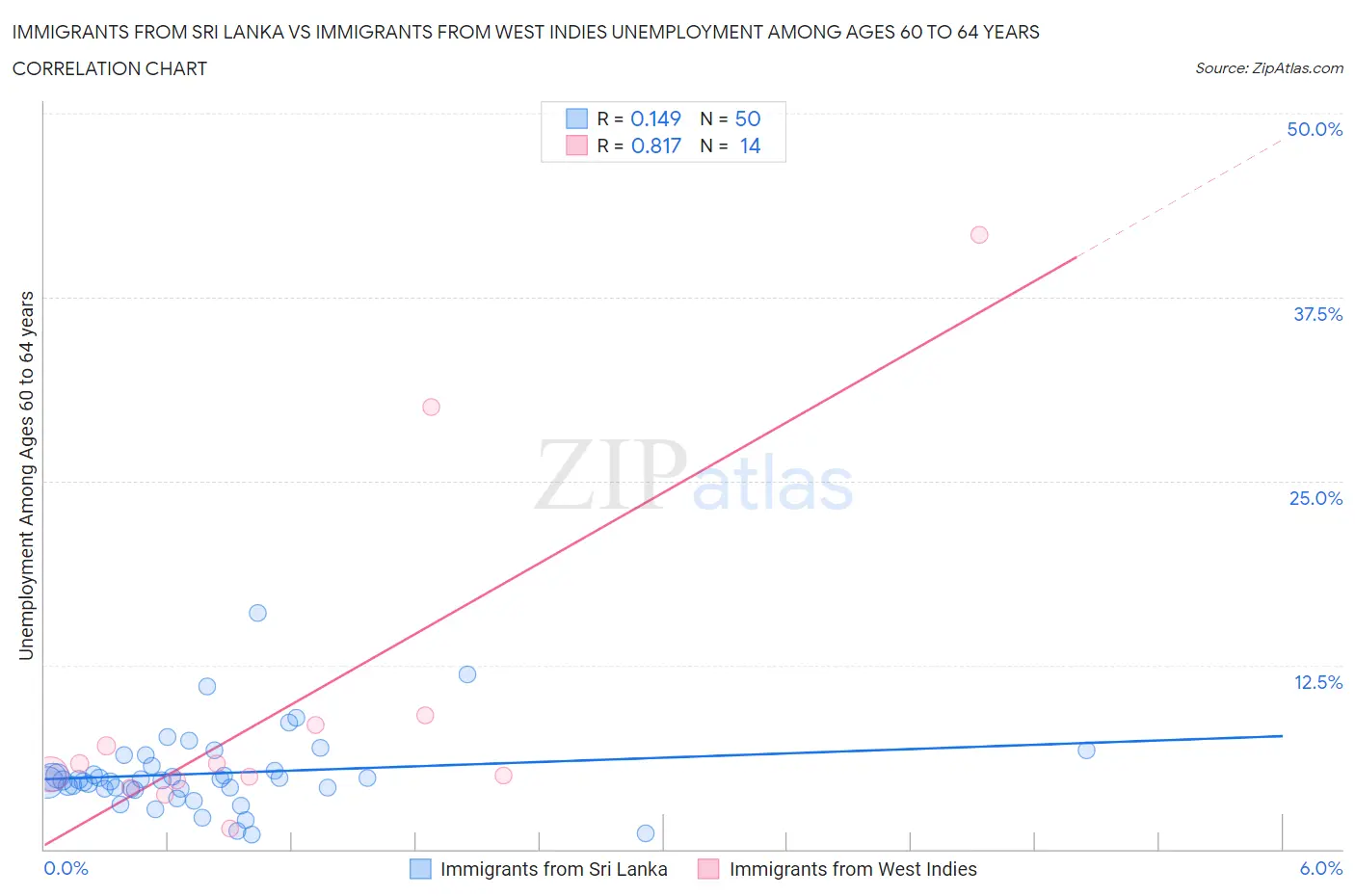 Immigrants from Sri Lanka vs Immigrants from West Indies Unemployment Among Ages 60 to 64 years