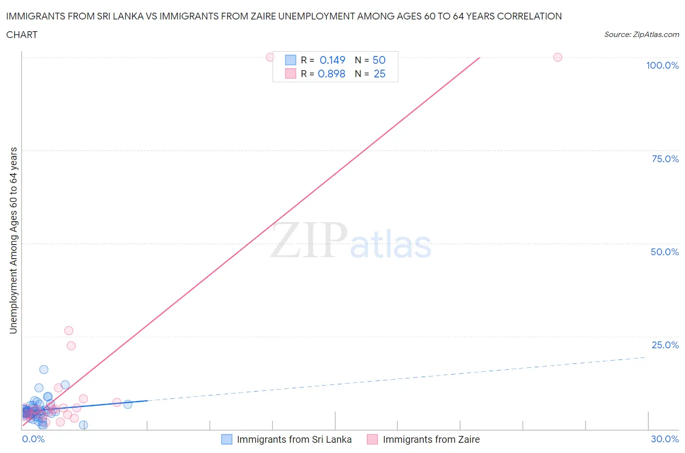 Immigrants from Sri Lanka vs Immigrants from Zaire Unemployment Among Ages 60 to 64 years