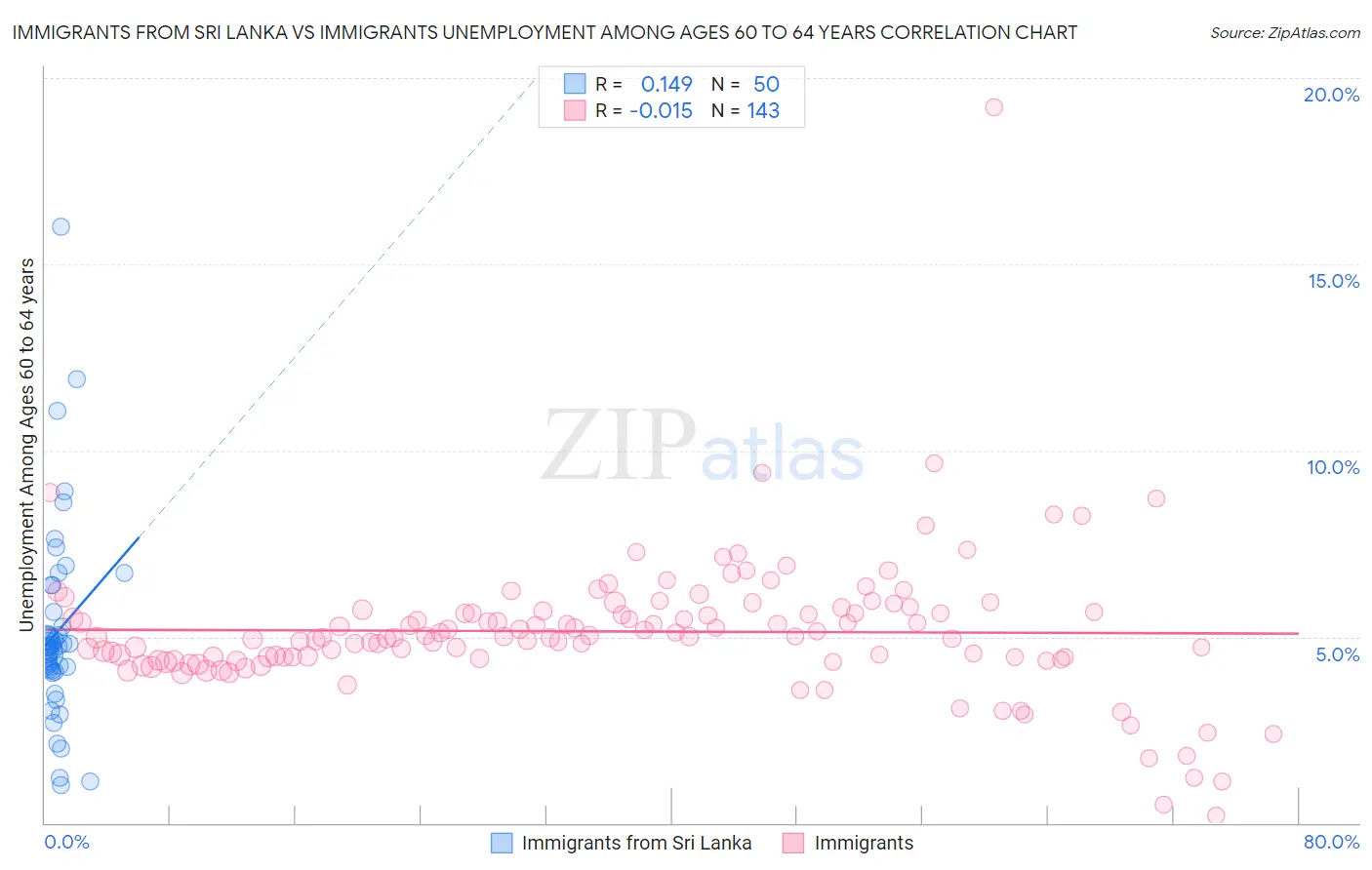 Immigrants from Sri Lanka vs Immigrants Unemployment Among Ages 60 to 64 years