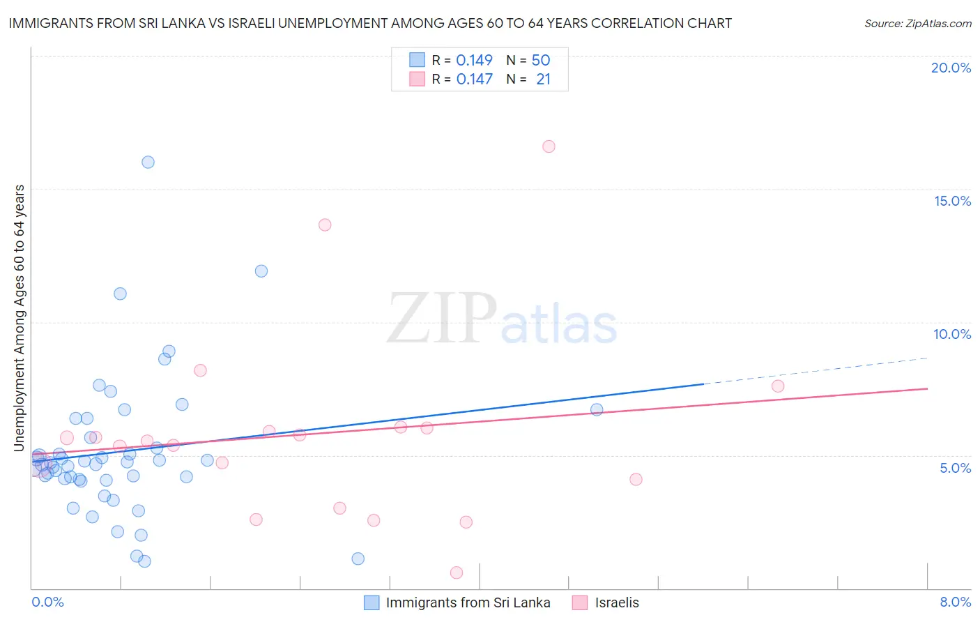 Immigrants from Sri Lanka vs Israeli Unemployment Among Ages 60 to 64 years