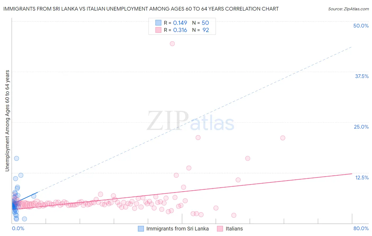 Immigrants from Sri Lanka vs Italian Unemployment Among Ages 60 to 64 years