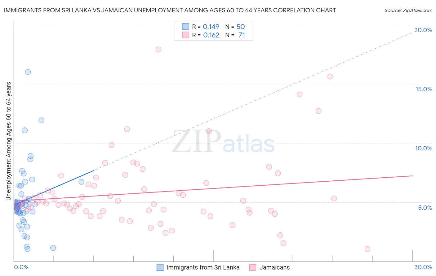 Immigrants from Sri Lanka vs Jamaican Unemployment Among Ages 60 to 64 years