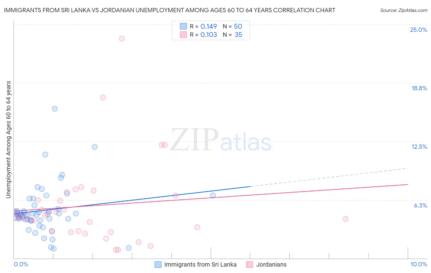 Immigrants from Sri Lanka vs Jordanian Unemployment Among Ages 60 to 64 years