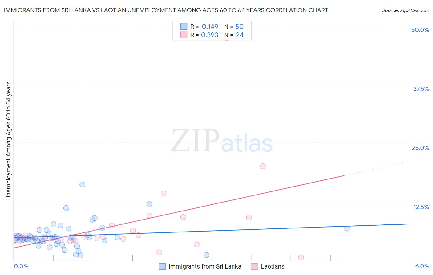 Immigrants from Sri Lanka vs Laotian Unemployment Among Ages 60 to 64 years