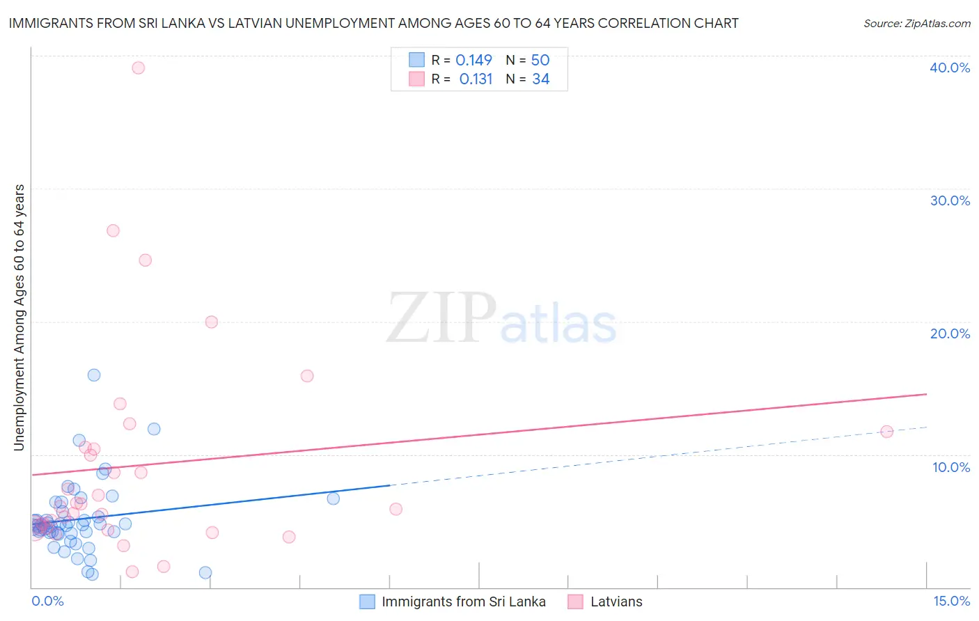 Immigrants from Sri Lanka vs Latvian Unemployment Among Ages 60 to 64 years