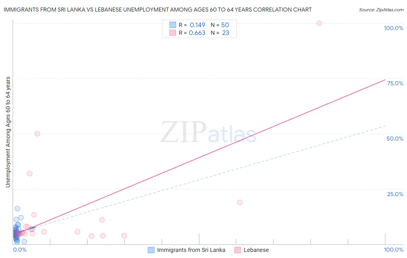 Immigrants from Sri Lanka vs Lebanese Unemployment Among Ages 60 to 64 years