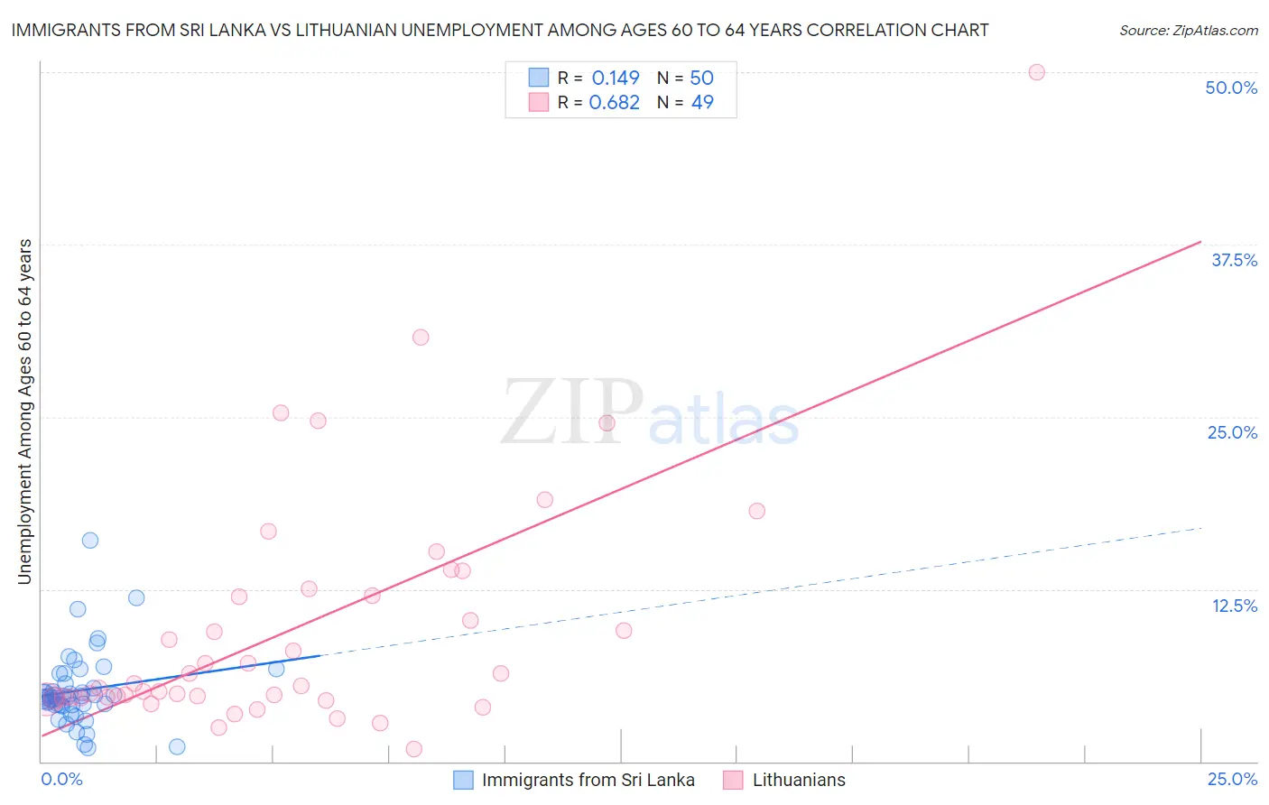 Immigrants from Sri Lanka vs Lithuanian Unemployment Among Ages 60 to 64 years