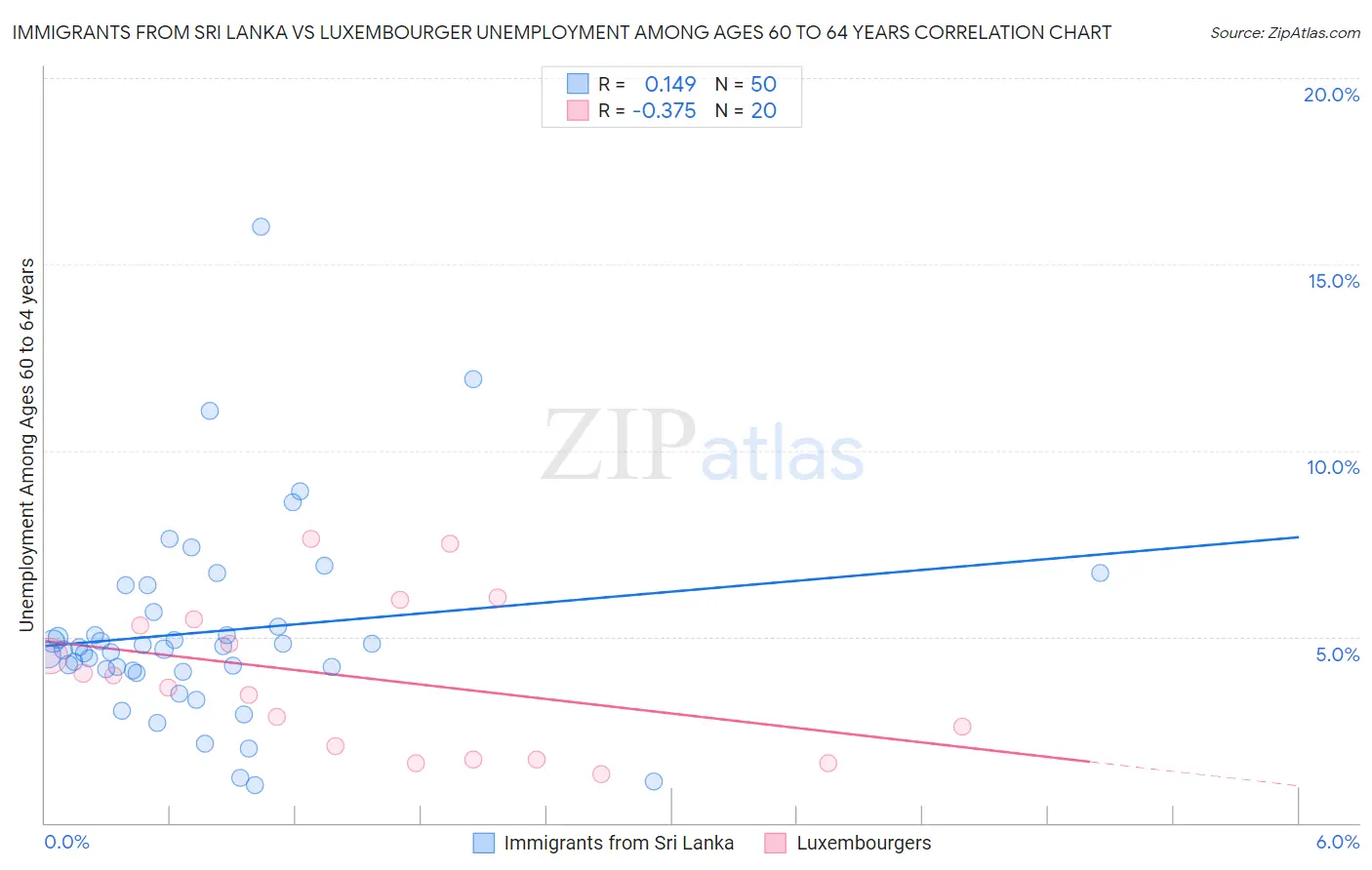 Immigrants from Sri Lanka vs Luxembourger Unemployment Among Ages 60 to 64 years