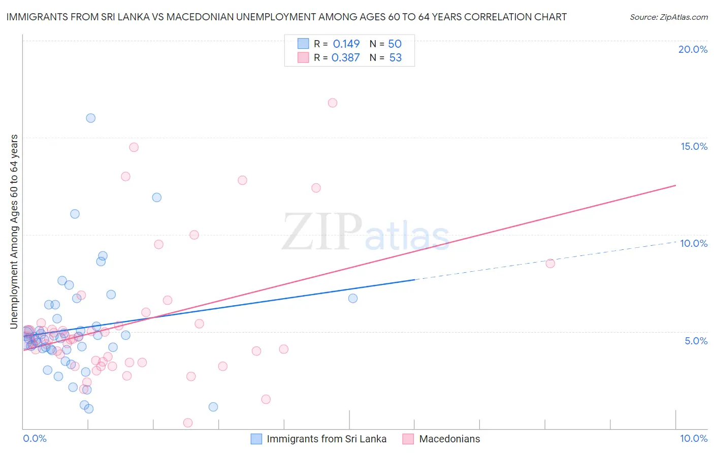 Immigrants from Sri Lanka vs Macedonian Unemployment Among Ages 60 to 64 years
