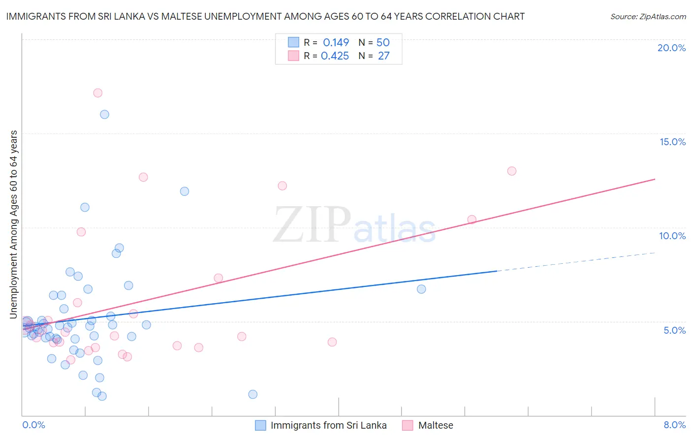 Immigrants from Sri Lanka vs Maltese Unemployment Among Ages 60 to 64 years