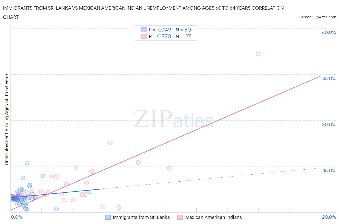 Immigrants from Sri Lanka vs Mexican American Indian Unemployment Among Ages 60 to 64 years