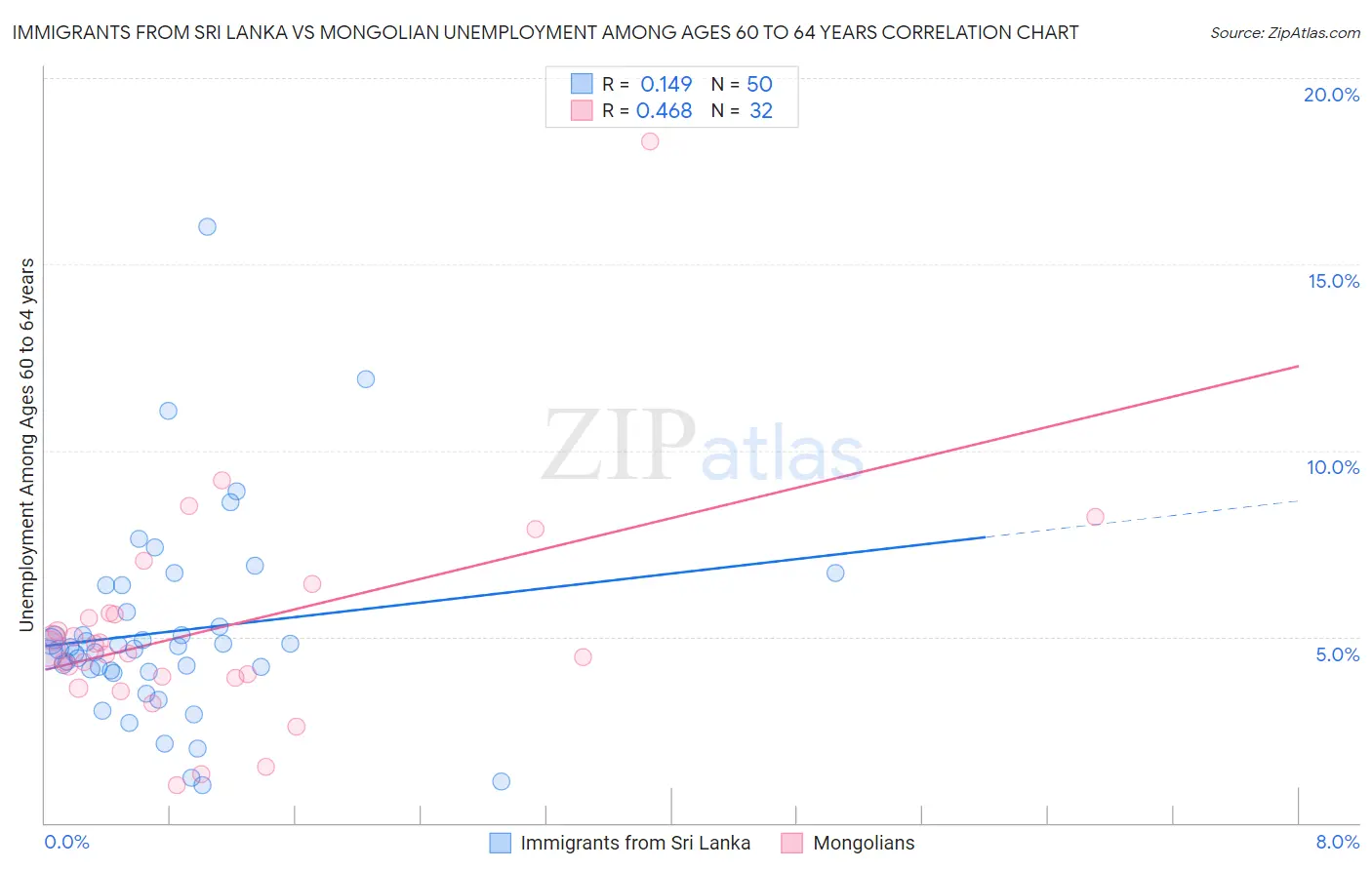 Immigrants from Sri Lanka vs Mongolian Unemployment Among Ages 60 to 64 years