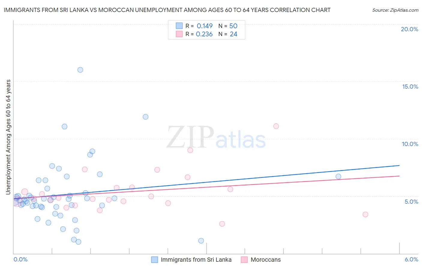 Immigrants from Sri Lanka vs Moroccan Unemployment Among Ages 60 to 64 years