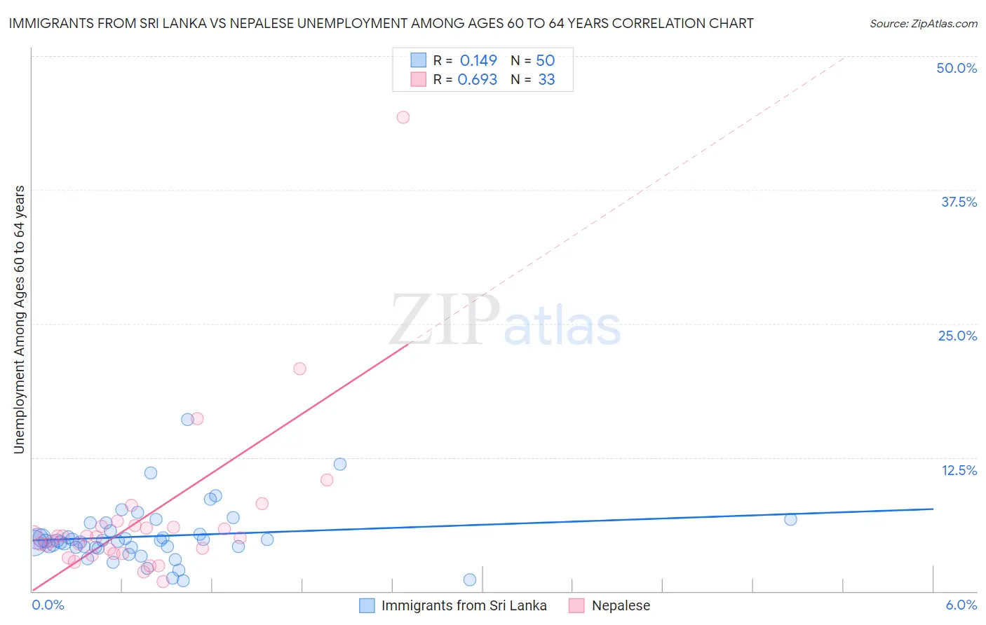 Immigrants from Sri Lanka vs Nepalese Unemployment Among Ages 60 to 64 years