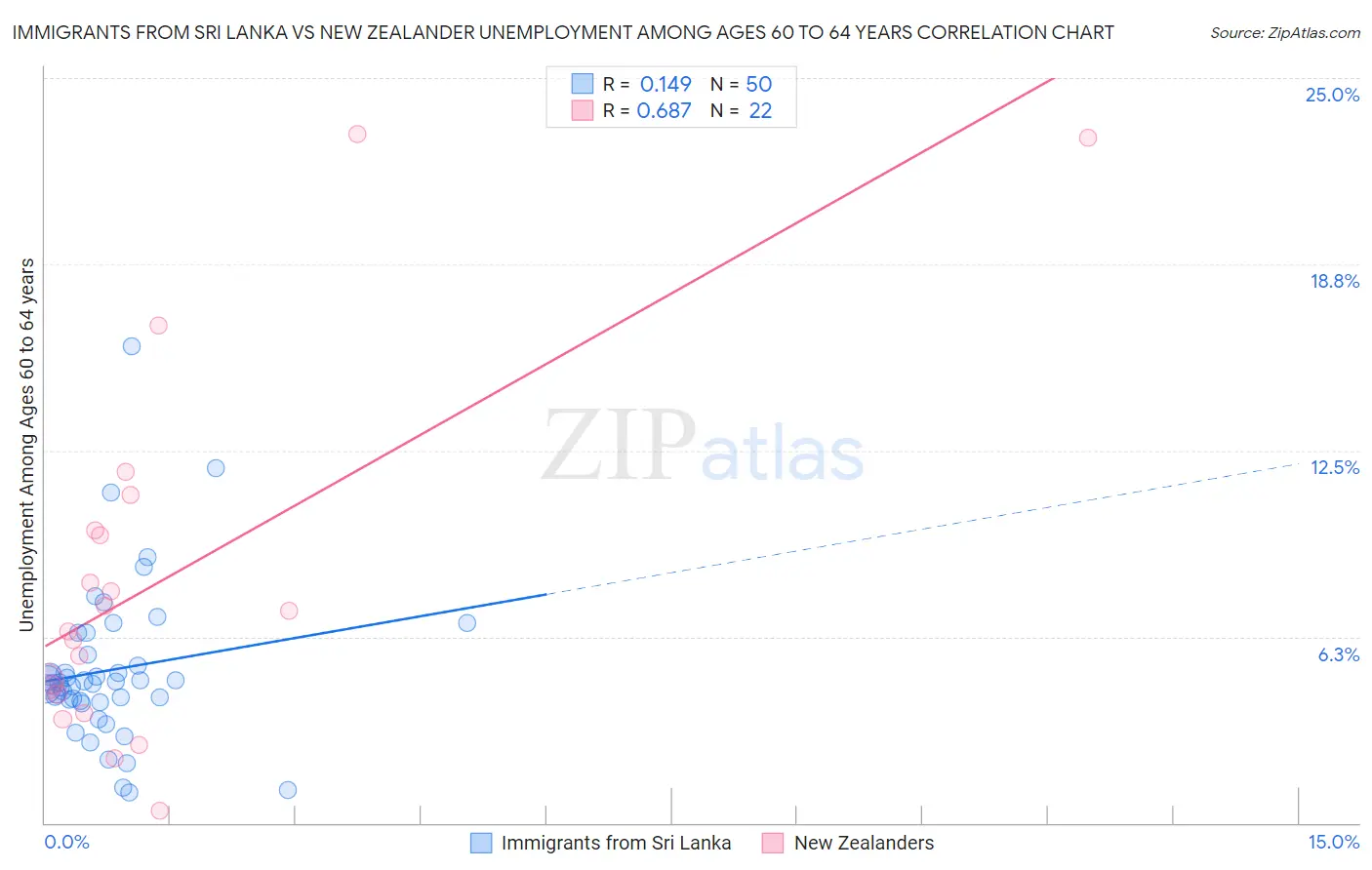 Immigrants from Sri Lanka vs New Zealander Unemployment Among Ages 60 to 64 years