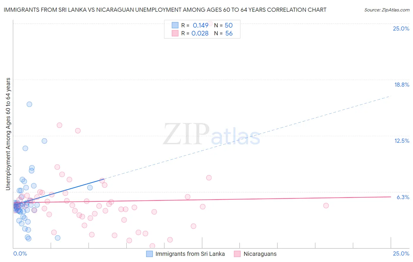 Immigrants from Sri Lanka vs Nicaraguan Unemployment Among Ages 60 to 64 years