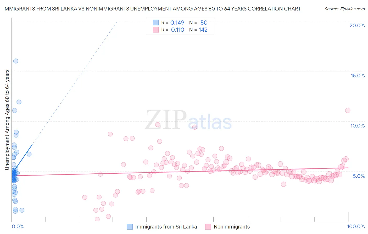 Immigrants from Sri Lanka vs Nonimmigrants Unemployment Among Ages 60 to 64 years