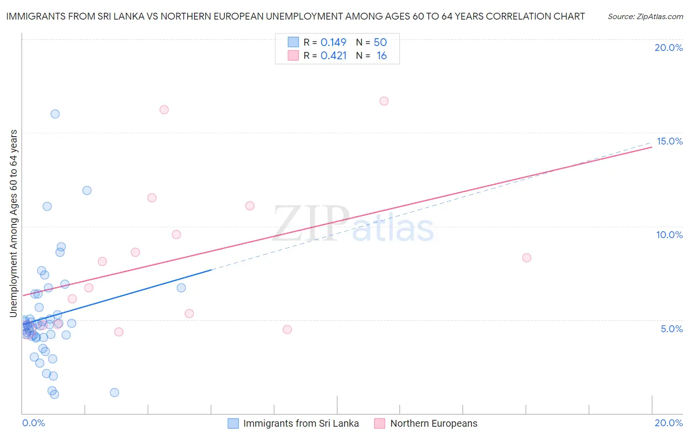 Immigrants from Sri Lanka vs Northern European Unemployment Among Ages 60 to 64 years