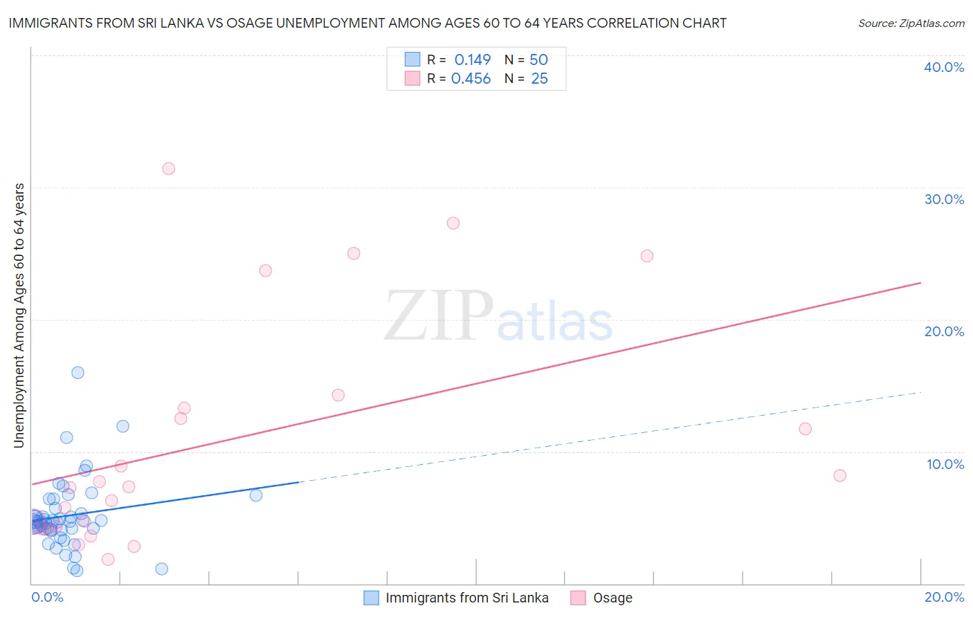Immigrants from Sri Lanka vs Osage Unemployment Among Ages 60 to 64 years