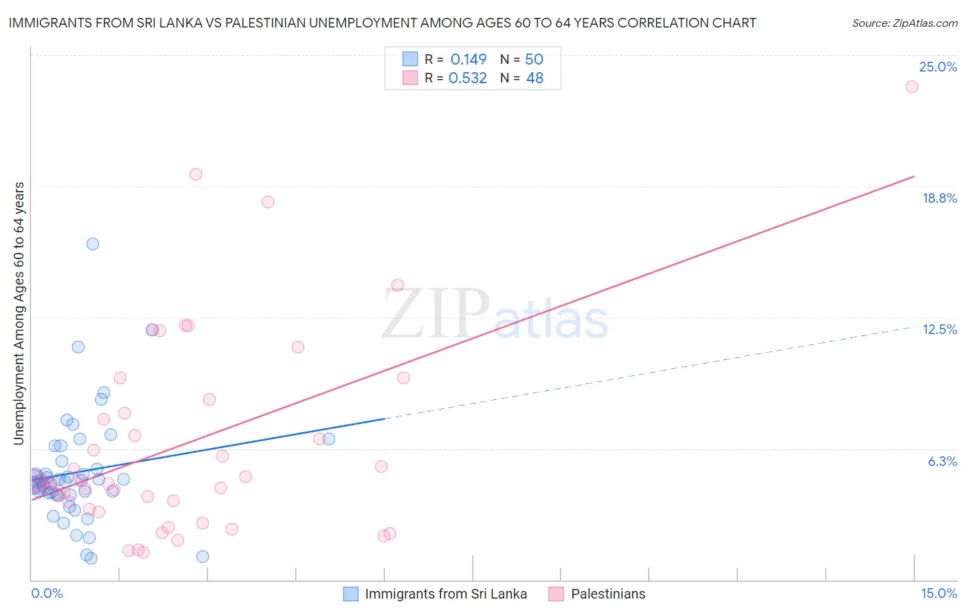 Immigrants from Sri Lanka vs Palestinian Unemployment Among Ages 60 to 64 years