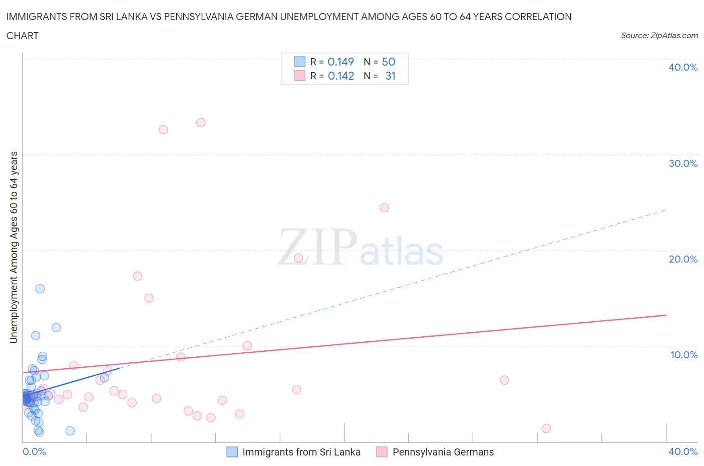 Immigrants from Sri Lanka vs Pennsylvania German Unemployment Among Ages 60 to 64 years