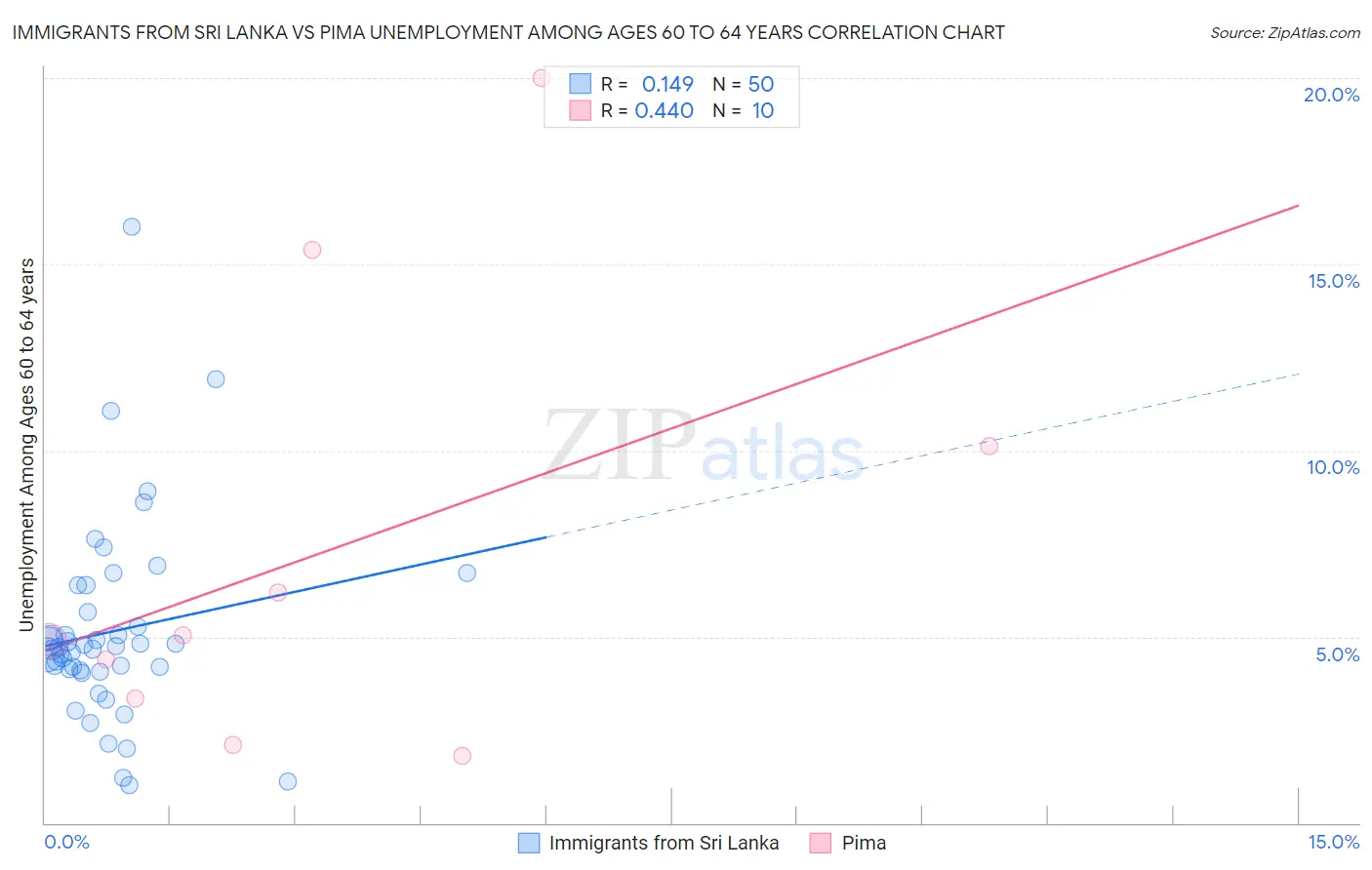 Immigrants from Sri Lanka vs Pima Unemployment Among Ages 60 to 64 years