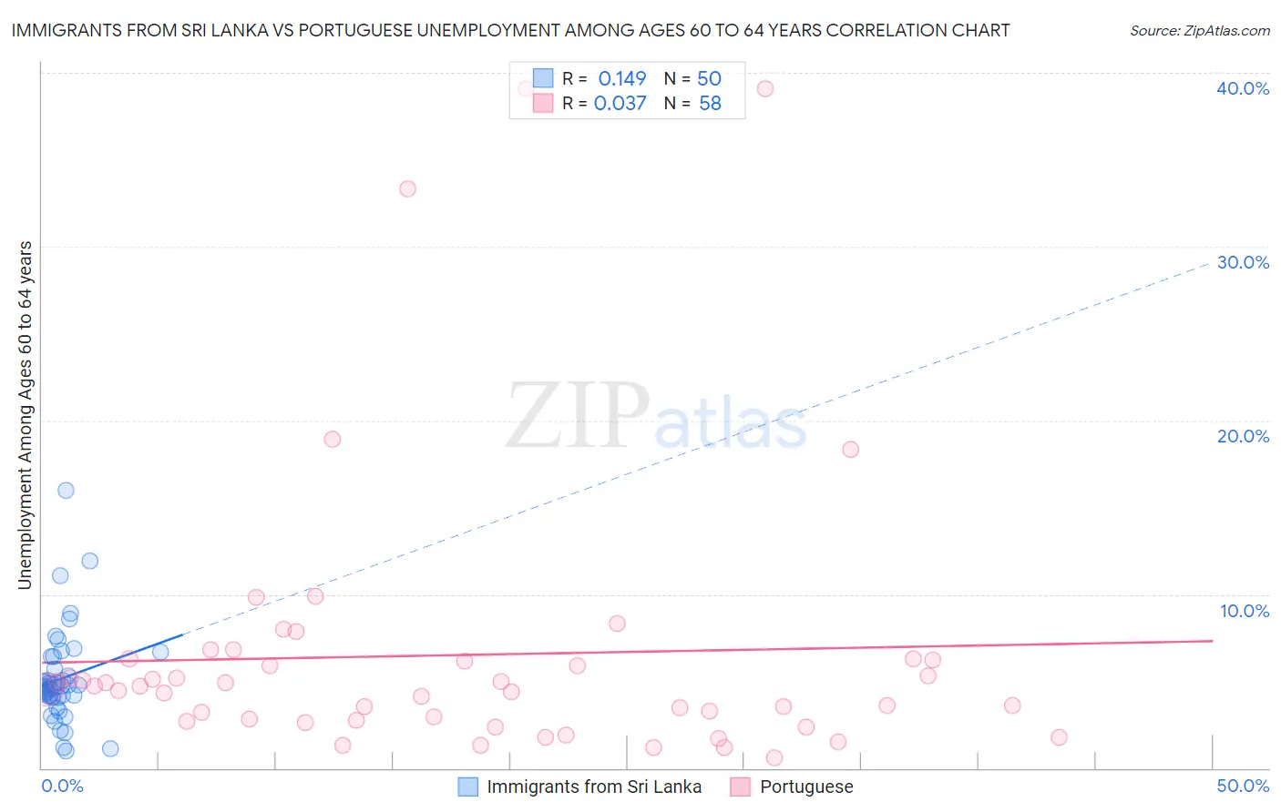 Immigrants from Sri Lanka vs Portuguese Unemployment Among Ages 60 to 64 years