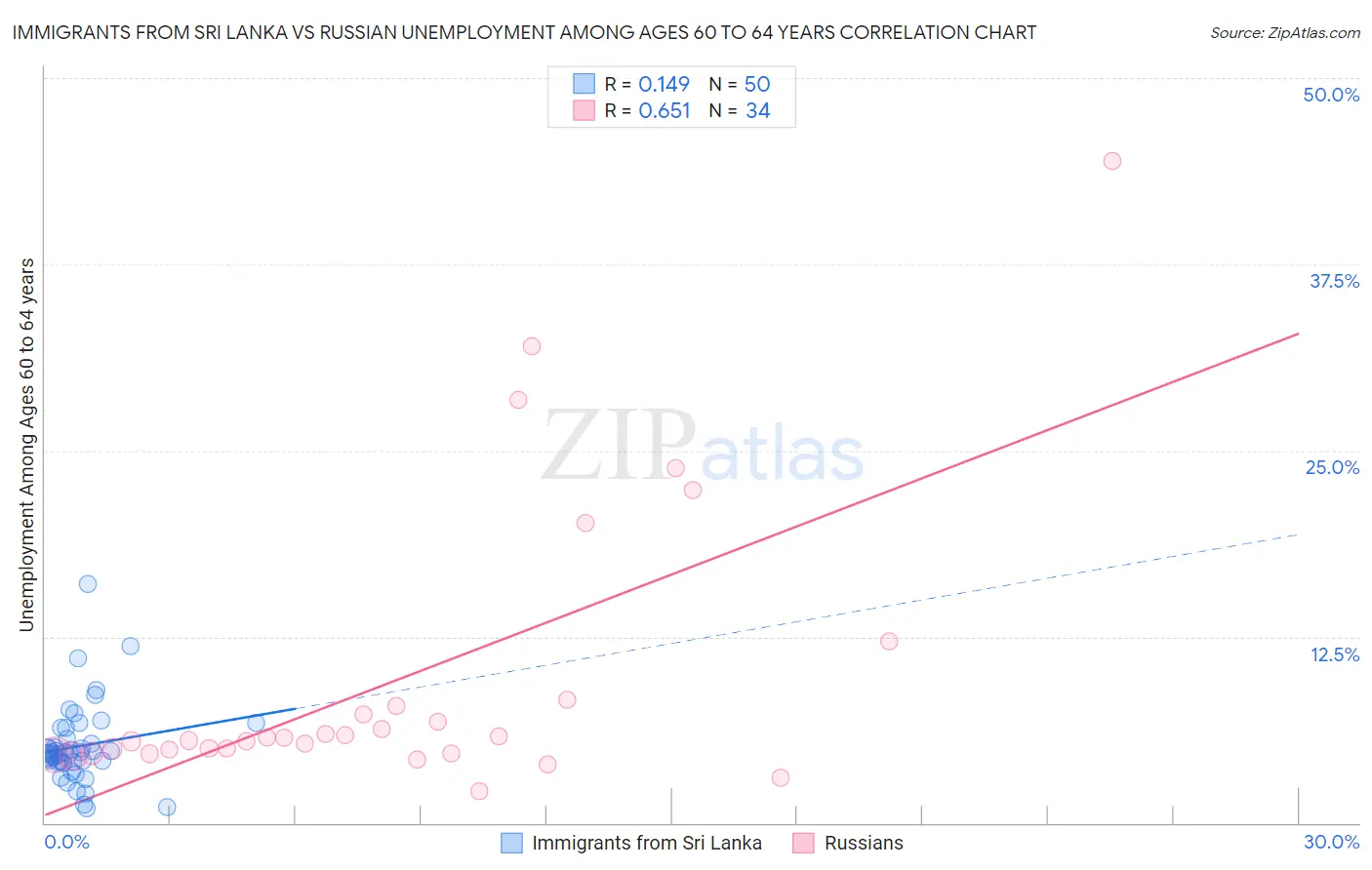 Immigrants from Sri Lanka vs Russian Unemployment Among Ages 60 to 64 years