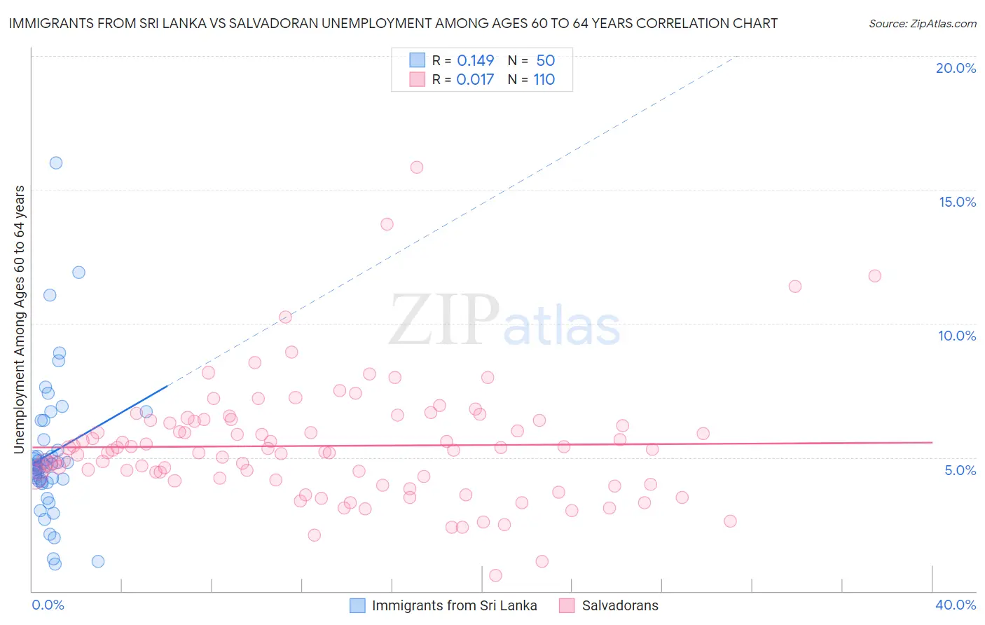 Immigrants from Sri Lanka vs Salvadoran Unemployment Among Ages 60 to 64 years