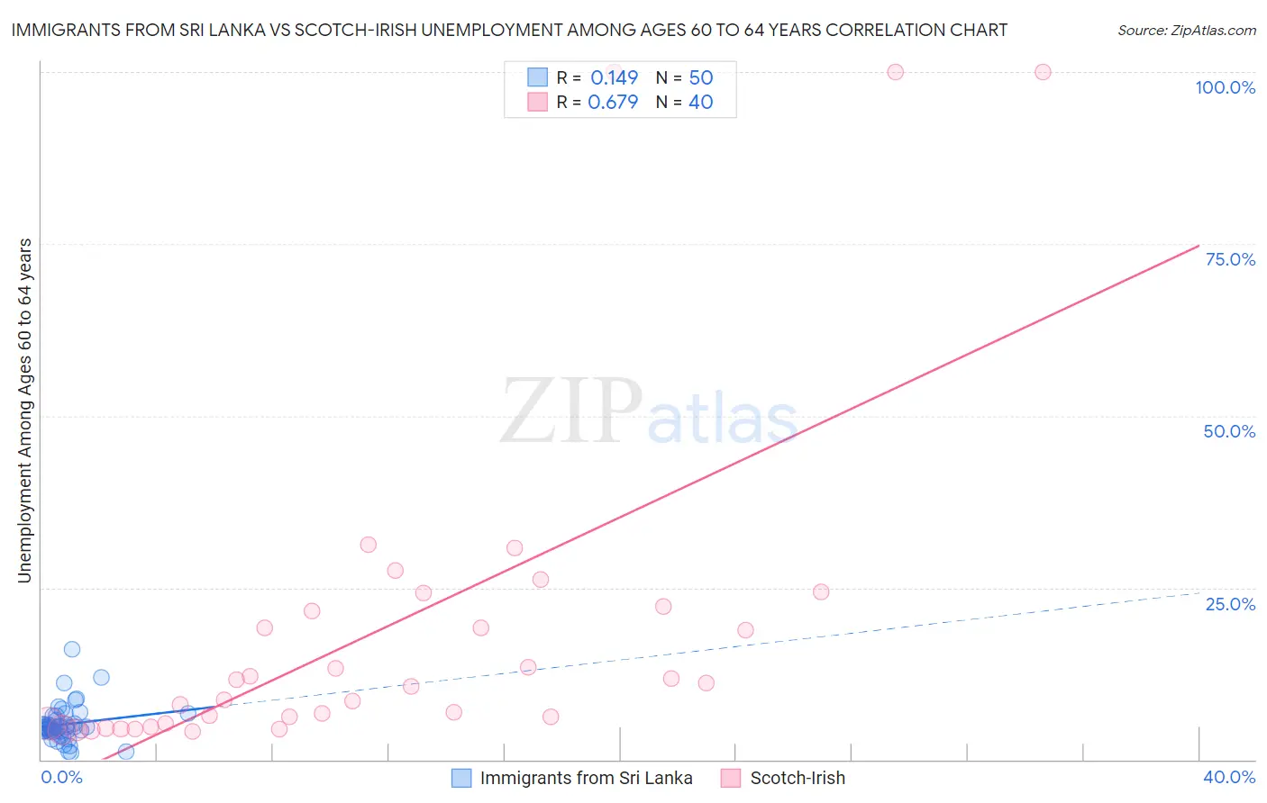 Immigrants from Sri Lanka vs Scotch-Irish Unemployment Among Ages 60 to 64 years