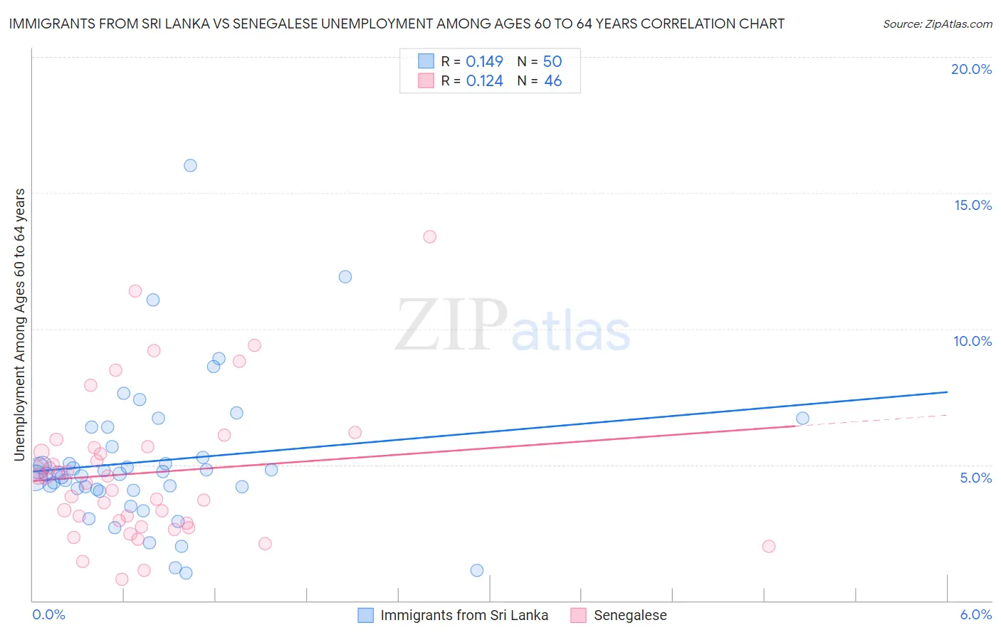 Immigrants from Sri Lanka vs Senegalese Unemployment Among Ages 60 to 64 years