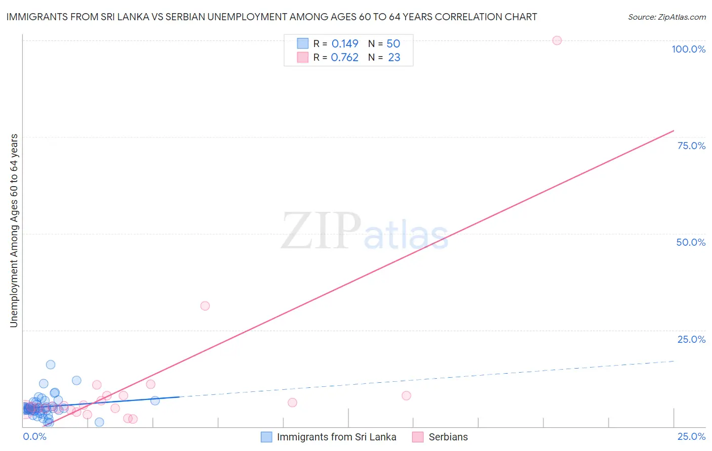 Immigrants from Sri Lanka vs Serbian Unemployment Among Ages 60 to 64 years