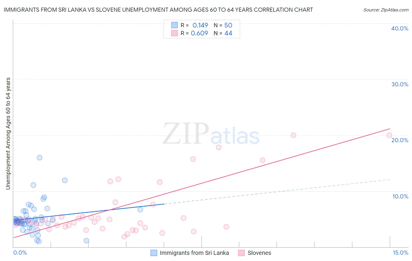 Immigrants from Sri Lanka vs Slovene Unemployment Among Ages 60 to 64 years