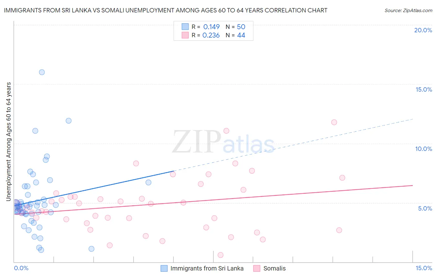 Immigrants from Sri Lanka vs Somali Unemployment Among Ages 60 to 64 years