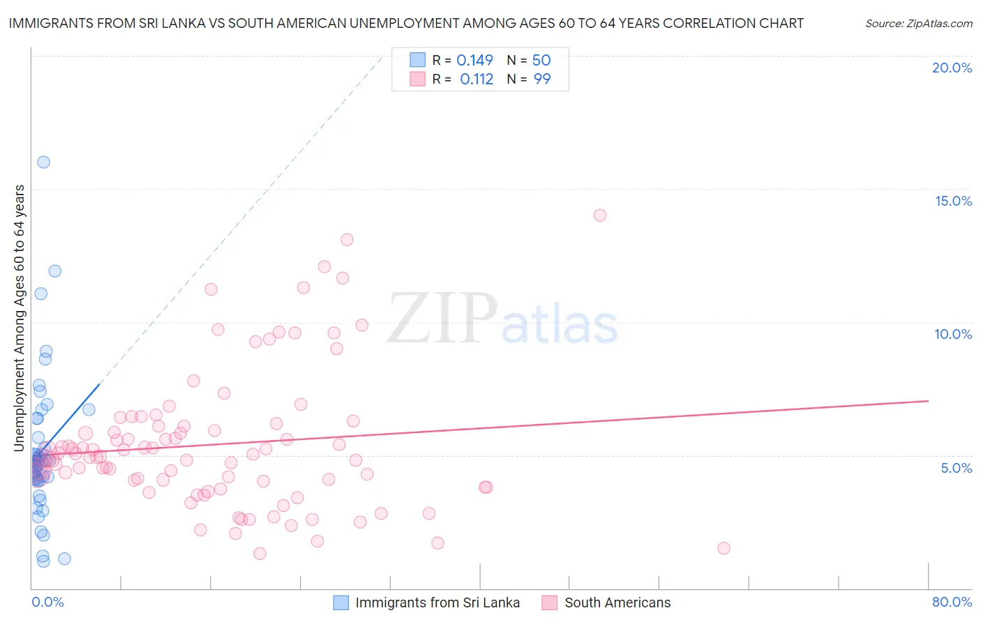 Immigrants from Sri Lanka vs South American Unemployment Among Ages 60 to 64 years