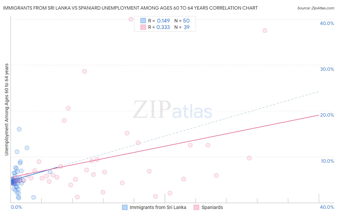 Immigrants from Sri Lanka vs Spaniard Unemployment Among Ages 60 to 64 years