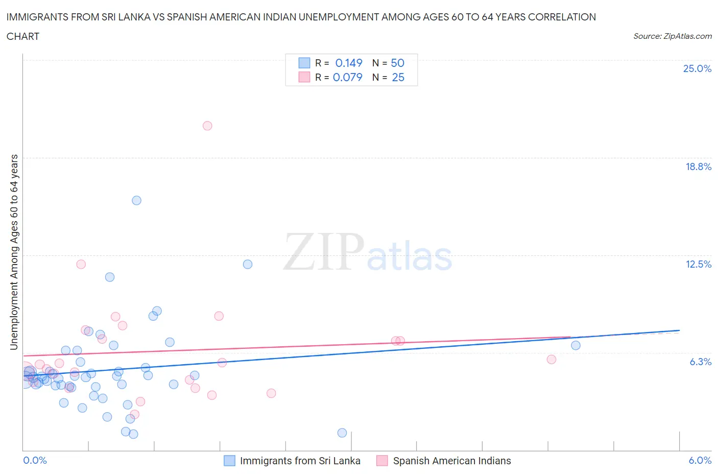 Immigrants from Sri Lanka vs Spanish American Indian Unemployment Among Ages 60 to 64 years